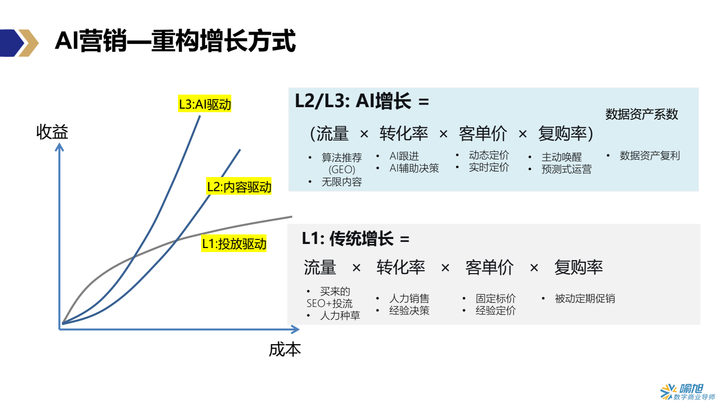 AI营销定义与核心能力